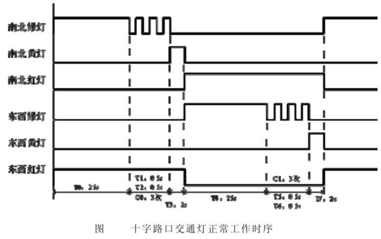 十字路口交通信號(hào)燈正常工作時(shí)序