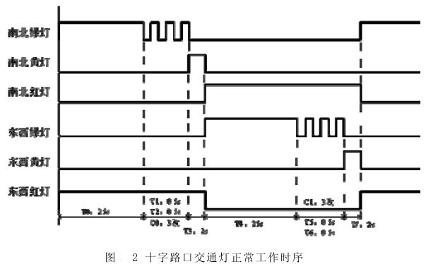 圖2 十字路口交通燈正常工作時序